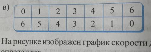 : Постройте график функции, заданной таблицей (нужен рисунок): 0,1,2,3,4,5,6. 6,5,4,3,2,1,0