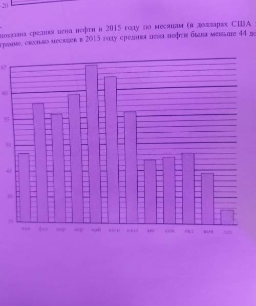 на диаграмме показана средняя цена нефти в 2015 году по месяцам в долларах сша за 1 баррель определи