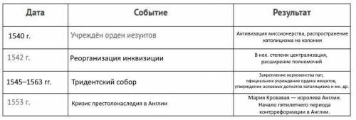 Заполните таблицу «Контрреформация в Европе», вписав соответствующую историческую информацию в пропу