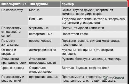 Составить таблицу виды соц.групп и написать их характеристику