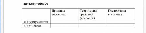 Заполни таблицу Причины восстания Территории сражений (крепости) Последствия восстанИЯ Ж.Нурмухамето