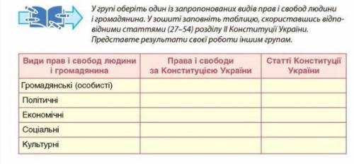 У групі оберіть один із запропонованих видів прав і свобод людини і громадянина. У зошиті заповніть