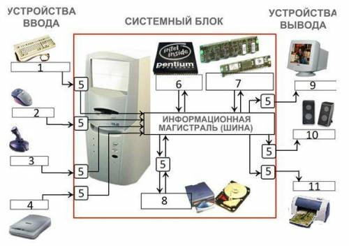 :(((Установите соответствие между устройствами персонального компьютера и их номерами на схеме: Мони