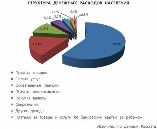 Исследуй диаграмму и запиши свой вывод