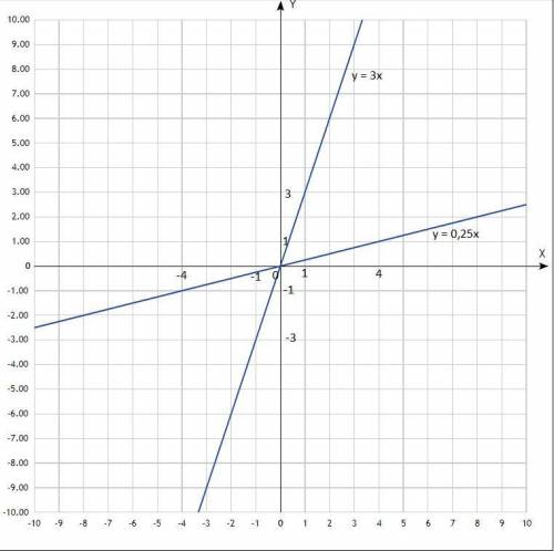 Y = 3 x, y = , y = с таблицей и с графиком последнии умоляю математика