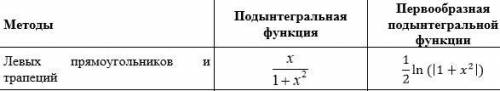 Составить программу (python) вычисления приближенных значений определенного интеграла двумя предложе