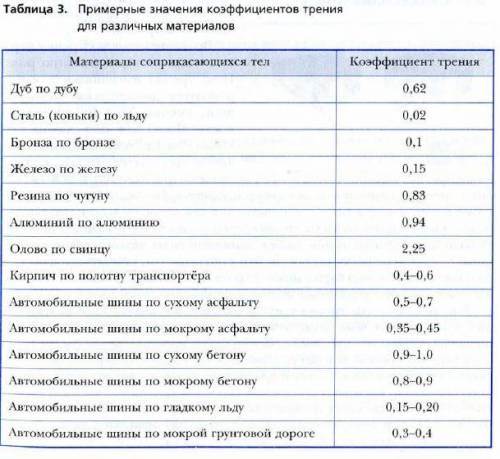 Чему равны минимальные длины тормозного пути автомобиля при торможении: 1) на сухом асфальте 2) на м