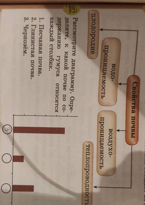 Рассмотрите диаграмму определите какой почве по содержанию гумуса относится каждый столбик Песчаная