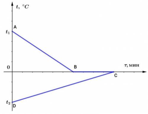 В калориметр с водой добавили лёд. На рисунке представлены графики зависимости температуры от времен