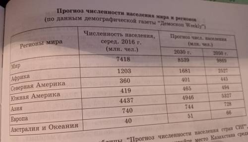 3. Используя данные таблицы Прогноз численности населения мира и регионов”, изучите демографические