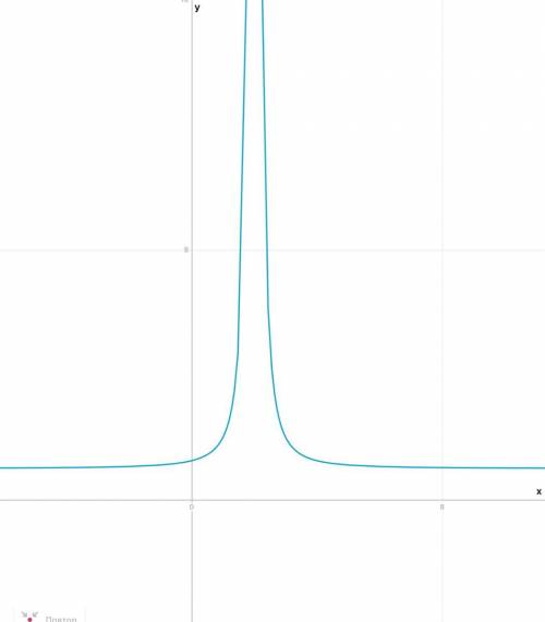 постройте график функцииy=1/( x-2)^2+1