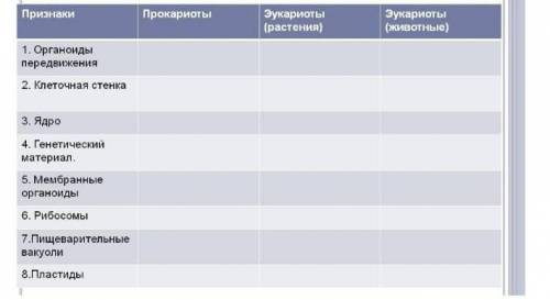 Составьте таблицу Сравнение клеток прокариот и зукариот