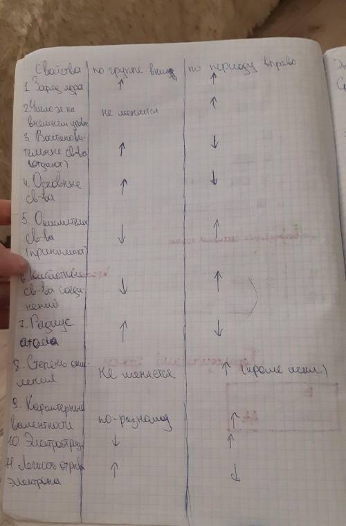 Изменение свойств элементов и их соеденений по периоду и группе А