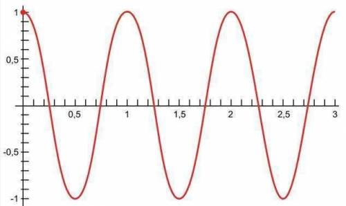 Определить по графику амплитуду, частоту, период колебаний, длину волны. Данные ввести через запятые