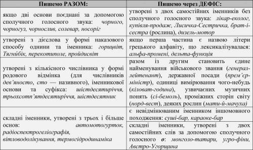 , ІВнаписати 25 українсько-еллінських слів