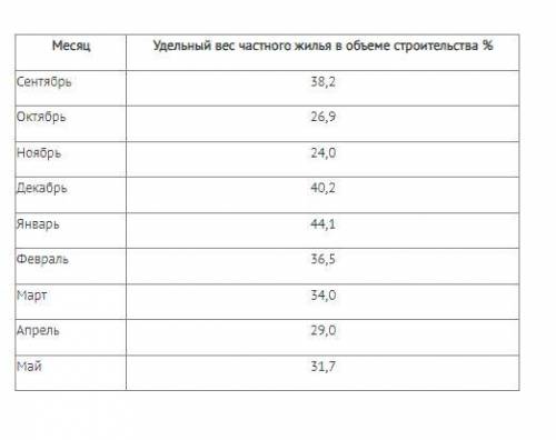 На основании исходных данных постройте аддитивную модель временного ряда