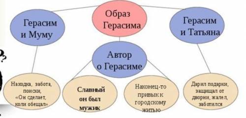 Составьте диаграммы по образам Татьяны и Капитона, ориентируясь на диаграмму образа Герасима.