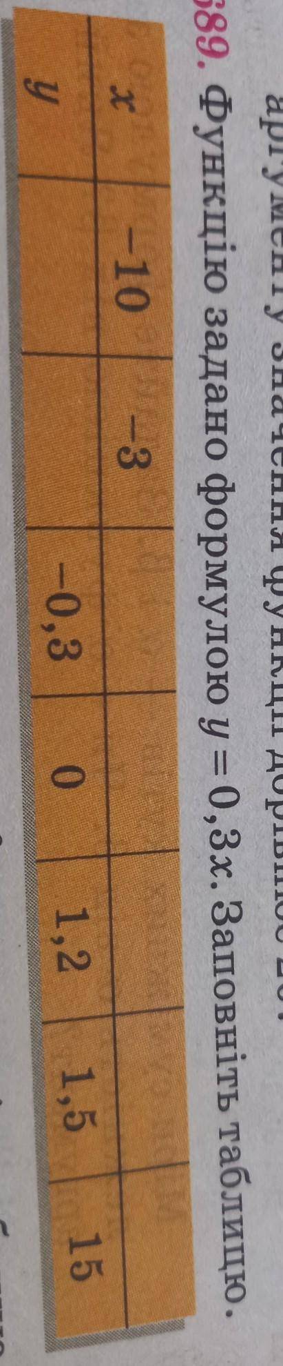 Функцію задано формулою у = 0,3х. Заповніть таблицю.