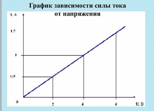 17 Упражнение 1. По графику зависимости силы тока от напряжения (рис. 102) опре- делите сопротивлени