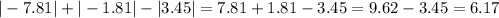 | - 7.81| + | - 1.81| - |3.45| = 7.81 + 1.81 - 3.45 = 9.62 - 3.45 = 6.17