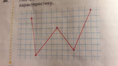 Построй в тетради такую ломаную и дай ей характеристику.