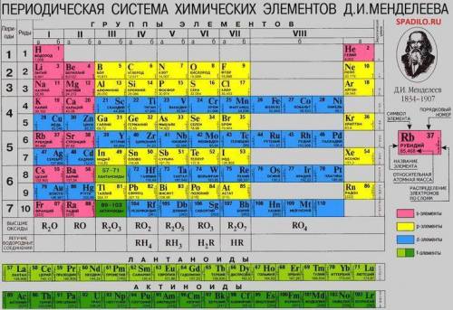 Таблица Менделеева контрольная .