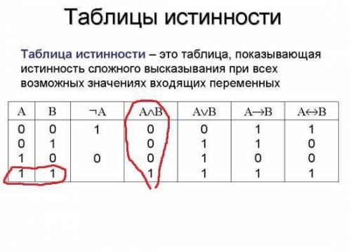 Чи вірним є твердження, що кон'юнкція двох висловлень істина лише у випадку, коли обидва висловлення