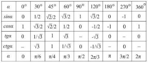 Как можно вычислить 120 градусов синус, косинус, тангенс, котангенс в таблице? (должны выйти ответы