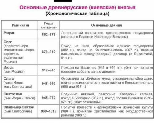 .. мне нужна таблица 6-ого класса по теме становление древнерусского государства 1.имя князя ( и е