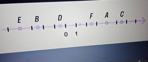 Запишите координаты точек (A ,B, C,D, E,F) в виде десятичной дроби или целого числа