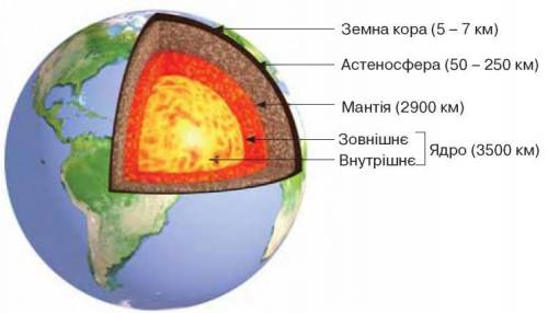 Розглянь малюнок і створи модель внутрішньої будови Землі засобами текстового процесора Microsoft Wo