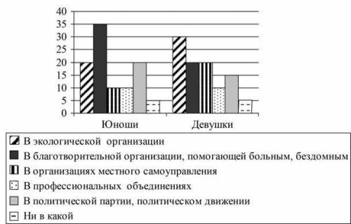 Учёные опросили 20-летних юношей и девушек страны Z. Им задавали вопрос: «В деятельности какой общес