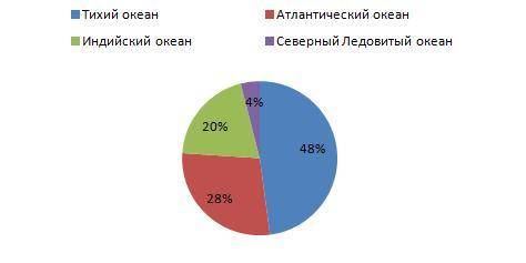 Общая площадь четырех океанов составляет 376 миллионов км2. Начерти круговую диаграмму, показывающую