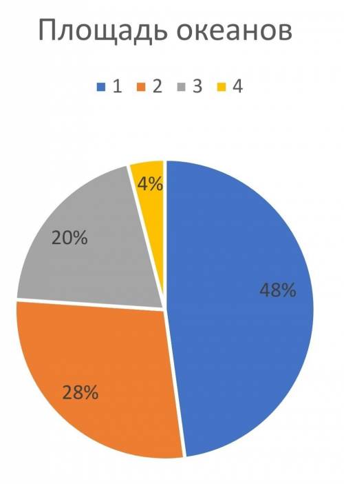 Общая площадь четырех океанов составляет 376 миллионов км2. Начерти круговую диаграмму, показывающую
