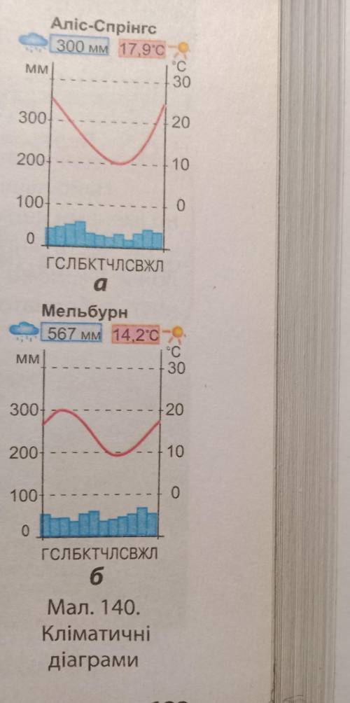 Будь ласка проаналізуйте діаграми. Дуже потрібна до !Якщо все буде правильно дам гарну відповідь.