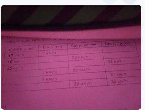 заполните таблицу собственная скорость 17 км/ч 16км/ч25 км/ч скорость течение 3 км/ч 3 км/ч 4 км/ч с