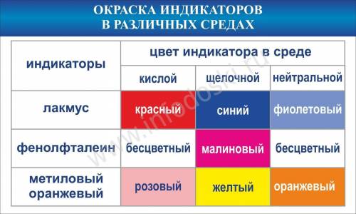 Предложите, как с специальных индикаторов можно определить природные кислоты и щелочи ,