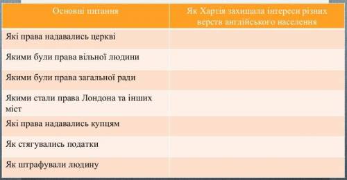 На основі аналізу тексту Великої Хартії Вольностей заповніть таблицю