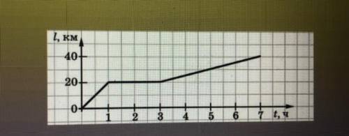 За графіком визначте швидкість руху тіла. Оскільки вона змінювалась, запишіть відповідь числами чере