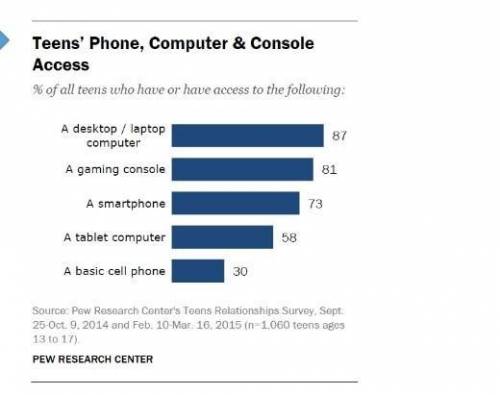 1. What percentage of teens has a smartphona?2. Which gadget do most teens have?3. Which gadget is t