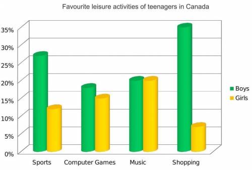 How to write this bar chart?