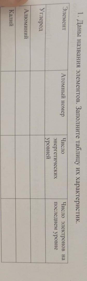 кому не жалко 1. Даны названия элементов. Заполните таблицу их характеристик. ІЯ онунанап NSMIOIBHID