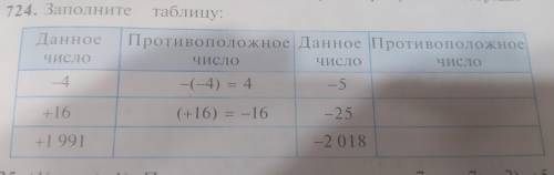 724. Заполните таблицу Данное Противоположное Данное Противоположное ИСЛО ЧИСЛО ЧИСЛО ЧИСЛО 4 -(-4)=