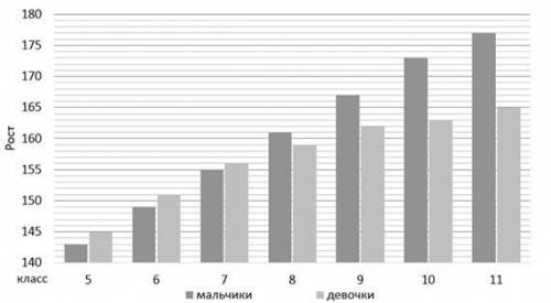 3.На диаграмме представлены данные о среднем росте школьников. По горизонтали указывается класс, по