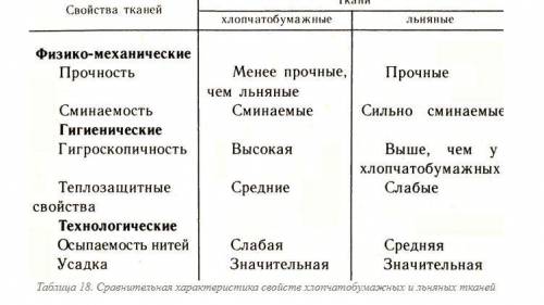 Свойства и примечания хлопчатобумажной и льняной ткани ЭТО ДЛЯ ТАБЛИЦЫ