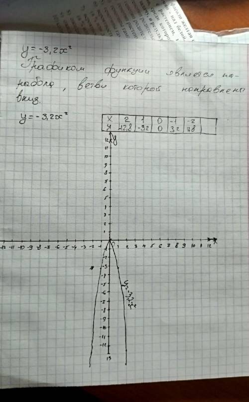 Изобразите схематически график функции y=-3,2x^2