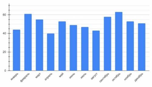 Определите по диаграмме количество месяцев в 2019 году