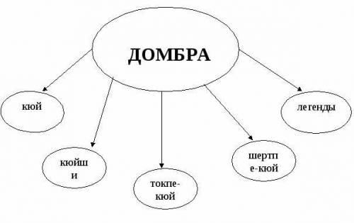 Составьте кластер к слову домбра