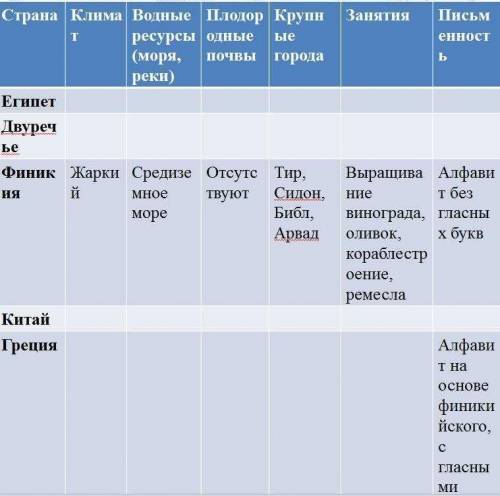 Заполнить сравнительную таблицу по странам. 5 класс