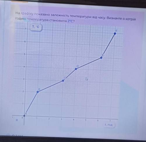 На графіку показано залежність температури від часу. Визначте о котрій годині температура становила